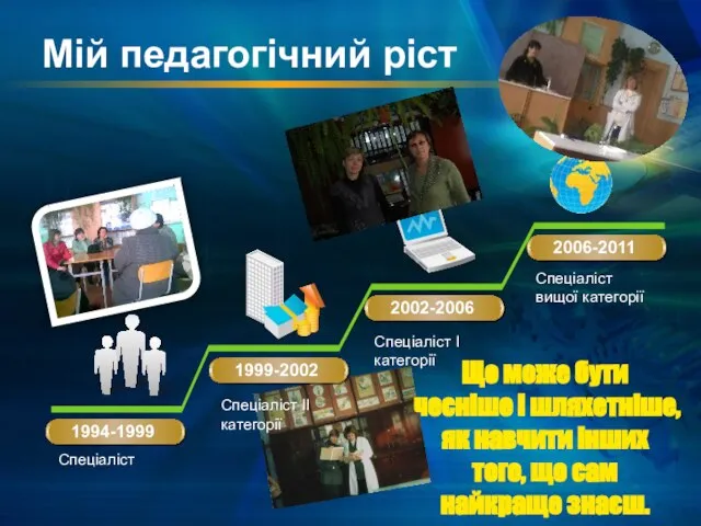 Мій педагогічний ріст 1994-1999 Спеціаліст Спеціаліст ІІ категорії Спеціаліст І категорії