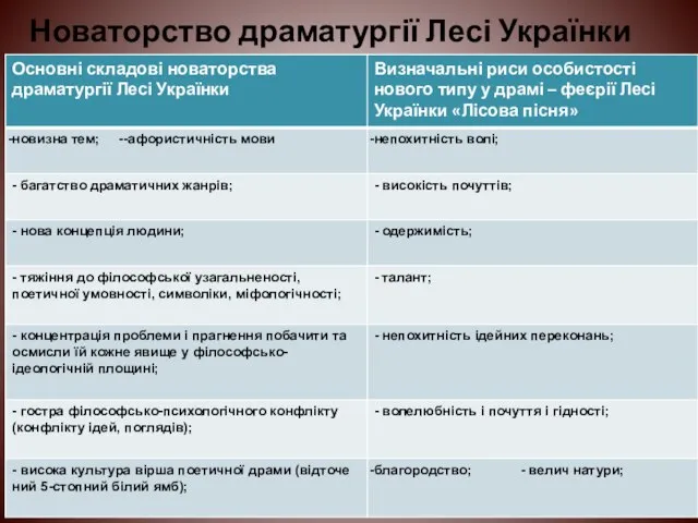 Новаторство драматургії Лесі Українки