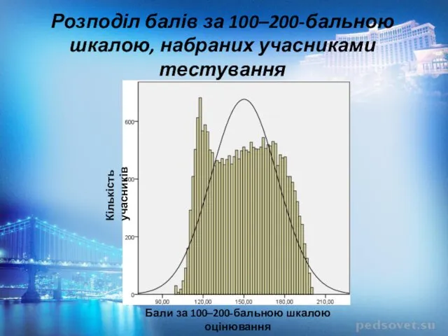 Розподіл балів за 100–200-бальною шкалою, набраних учасниками тестування з англійської мови