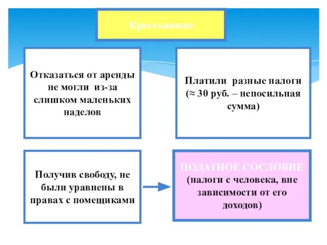 Крестьянине Отказаться от аренды не могли из-за слишком маленьких наделов Платили