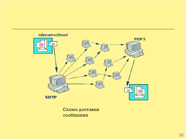 Схема доставки сообщения