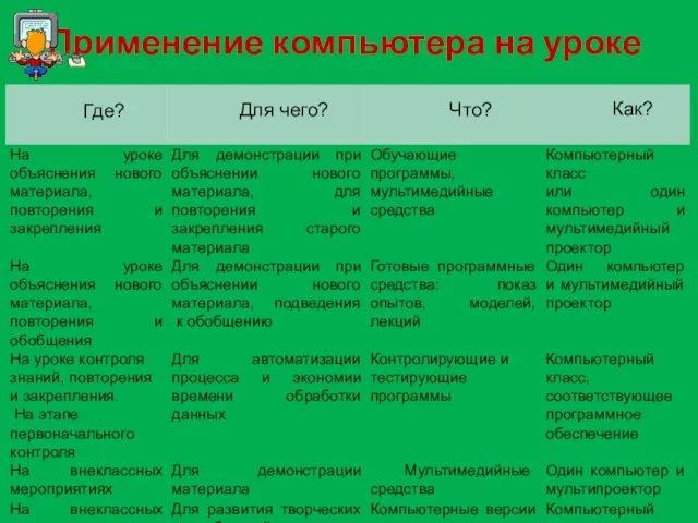 Применение компьютера на уроке