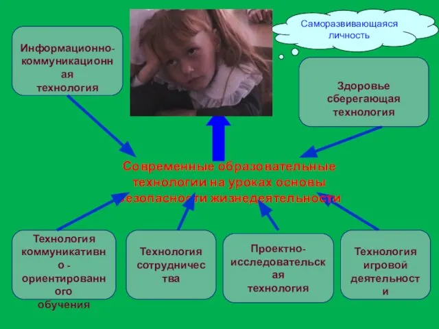 Информационно- коммуникационная технология Современные образовательные технологии на уроках основы безопасности жизнедеятельности