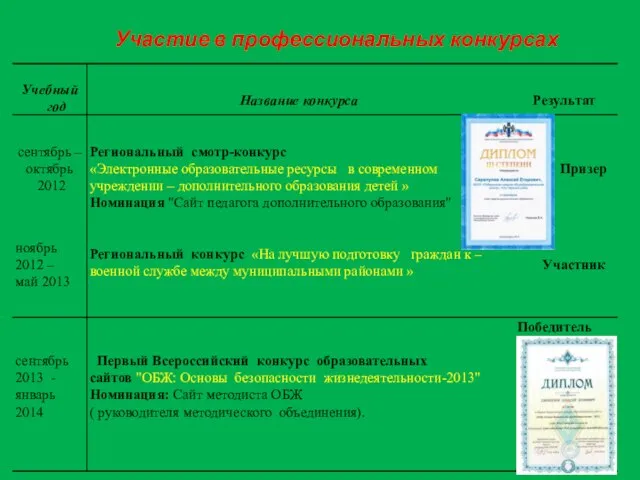 Участие в профессиональных конкурсах