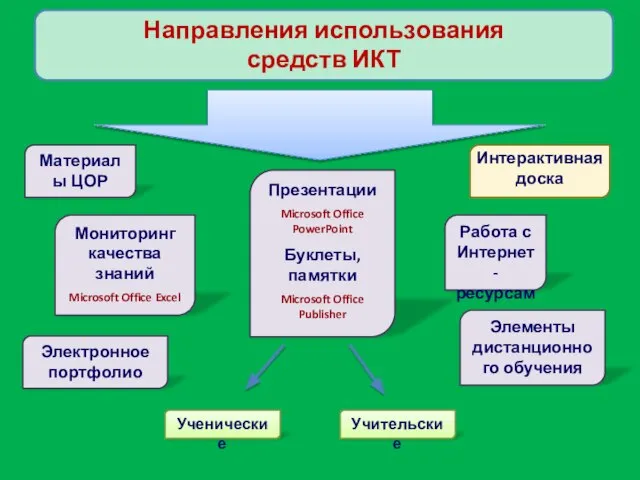 Направления использования средств ИКТ Материалы ЦОР Мониторинг качества знаний Microsoft Office