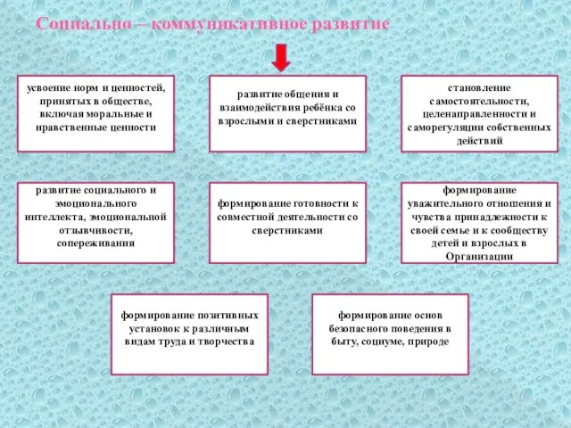 Социально – коммуникативное развитие усвоение норм и ценностей, принятых в обществе,