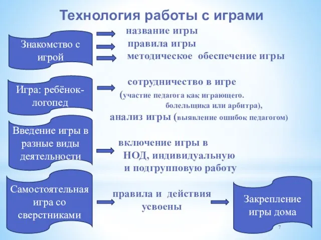 Технология работы с играми название игры правила игры методическое обеспечение игры