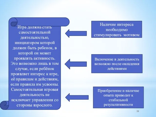 Игра должна стать самостоятельной деятельностью, инициатором которой должен быть ребенок, в