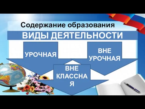 ВИДЫ ДЕЯТЕЛЬНОСТИ УРОЧНАЯ ВНЕ УРОЧНАЯ ВНЕ КЛАССНАЯ Содержание образования