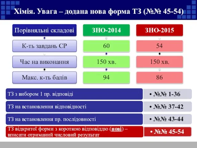 Хімія. Увага – додана нова форма ТЗ (№№ 45-54)