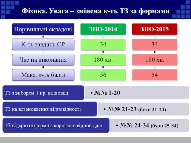 Фізика. Увага – змінена к-ть ТЗ за формами