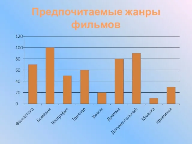 Предпочитаемые жанры фильмов