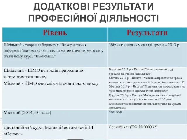 ДОДАТКОВІ РЕЗУЛЬТАТИ ПРОФЕСІЙНОЇ ДІЯЛЬНОСТІ