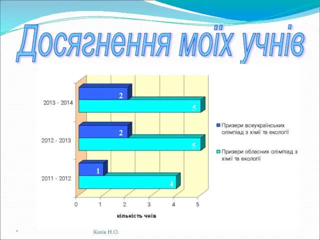 Досягнення моїх учнів * Козік Н.О.