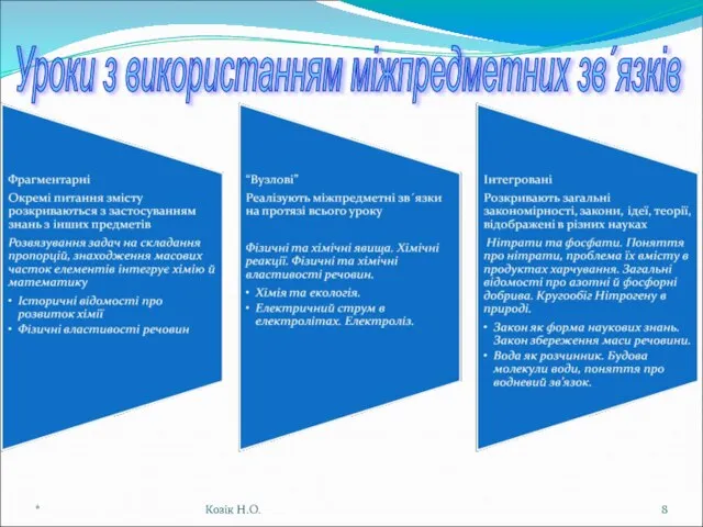 * Козік Н.О. Уроки з використанням міжпредметних зв´язків