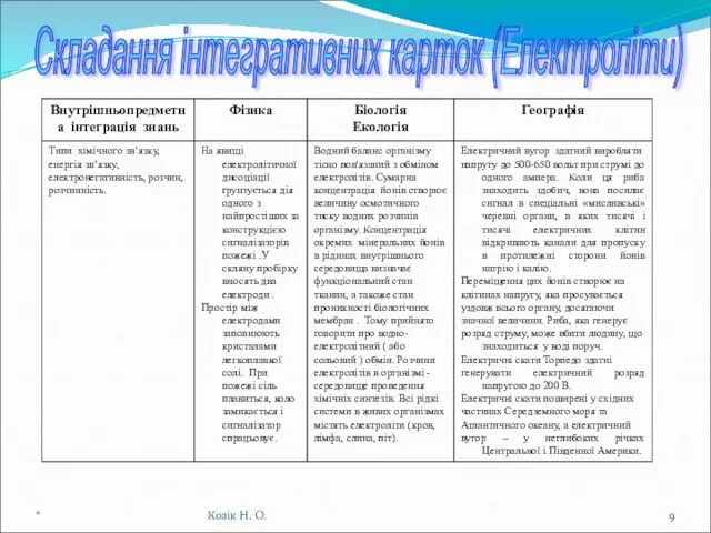 * Козік Н. О. Складання інтегративних карток (Електроліти)