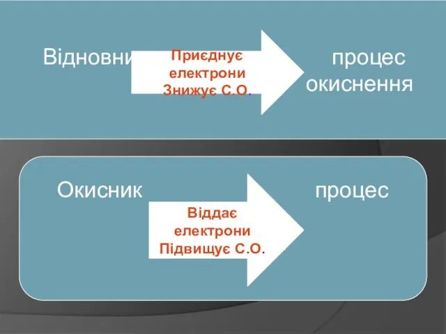 Відновник процес окиснення Окисник процес відновлення Приєднує електрони Знижує С.О. Віддає електрони Підвищує С.О.