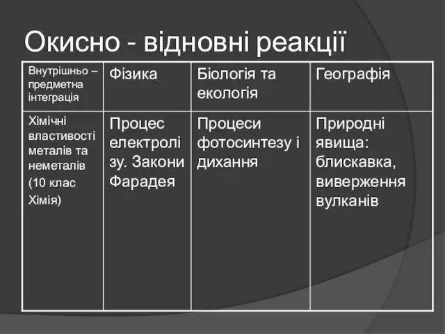 Окисно - відновні реакції