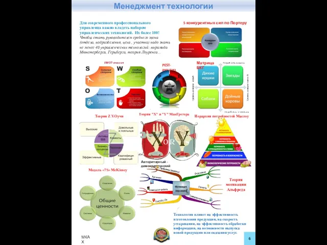 Менеджмент технологии 5 конкурентных сил по Портеру Для современного профессионального управленца