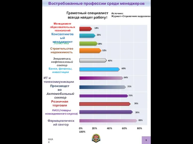 Востребованные профессии среди менеджеров Производство Автомобильный сектор Розничная торговля FMCG (товары