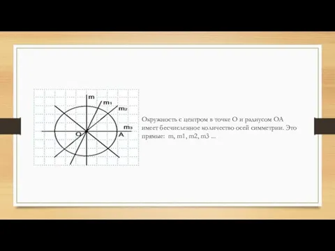 Окружность с центром в точке О и радиусом ОА имеет бесчисленное