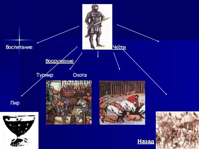 Воспитание Кодекс Чести Вооружение Турнир Охота Пир Война Назад