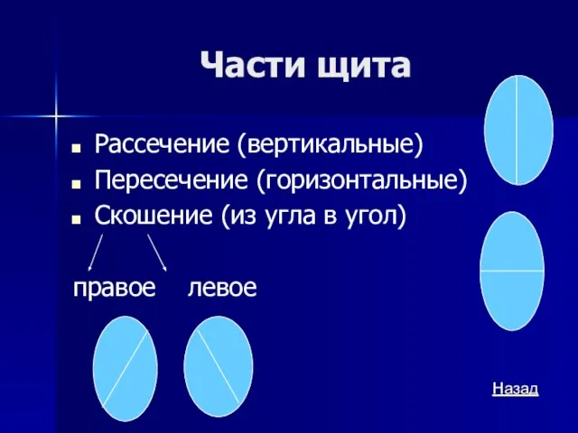 Части щита Рассечение (вертикальные) Пересечение (горизонтальные) Скошение (из угла в угол) правое левое Назад