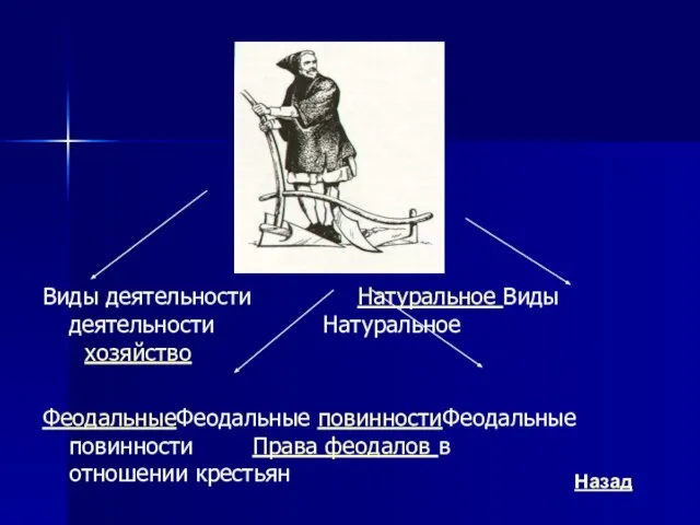 Виды деятельности Натуральное Виды деятельности Натуральное хозяйство ФеодальныеФеодальные повинностиФеодальные повинности Права феодалов в отношении крестьян Назад