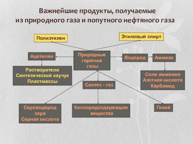 Важнейшие продукты, получаемые из природного газа и попутного нефтяного газа Природные