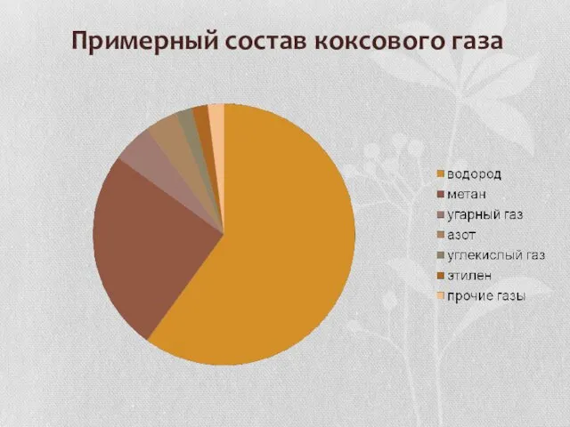 Примерный состав коксового газа