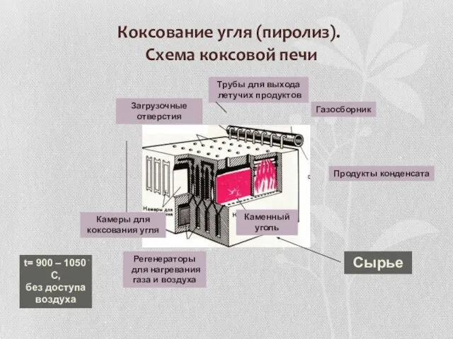 Коксование угля (пиролиз). Схема коксовой печи Каменный уголь Камеры для коксования