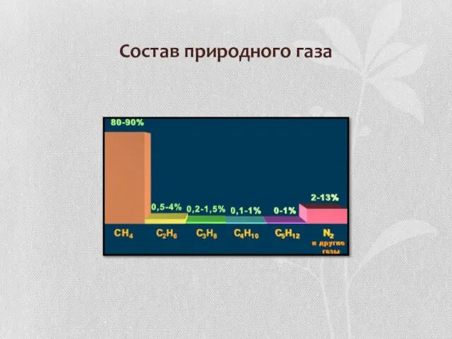 Состав природного газа