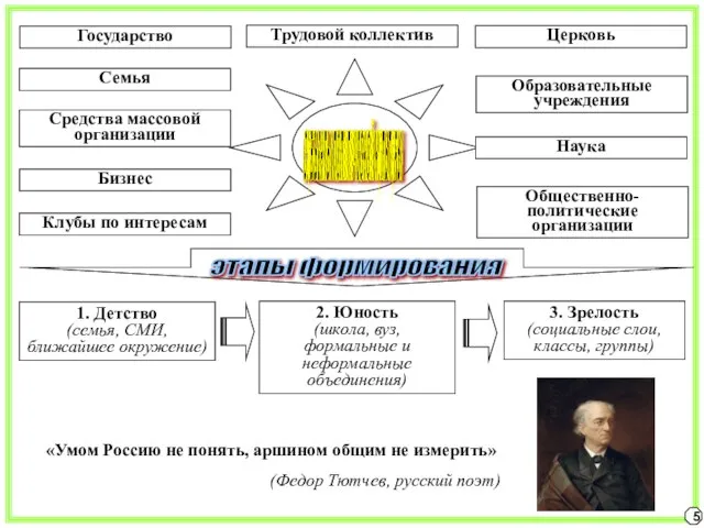 5 СУБЪЕКТЫ ПОЛИТИЧЕСКОЙ КУЛЬТУРЫ Государство Общественно-политические организации Церковь Средства массовой организации