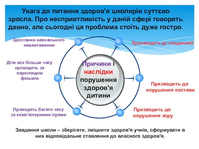 Причини і наслідки порушення здоров'я дитини Увага до питання здоров'я школярів