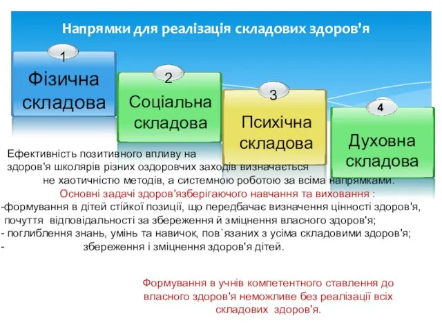 Напрямки для реалізація складових здоров'я Ефективність позитивного впливу на здоров'я школярів