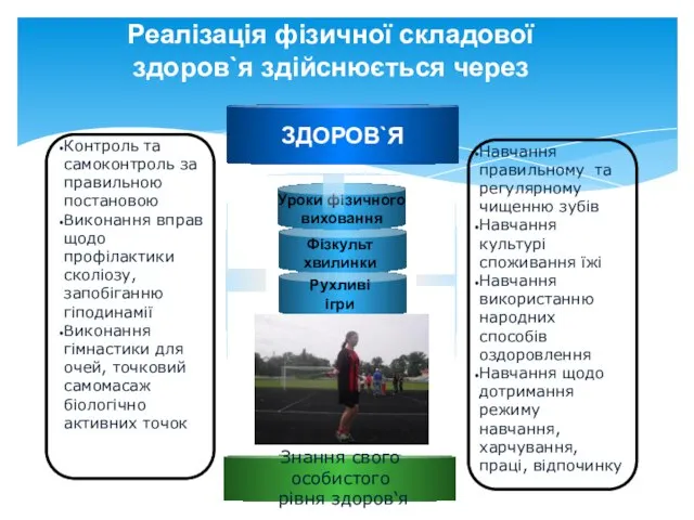 Уроки фізичного виховання Фізкульт хвилинки Рухливі ігри Контроль та самоконтроль за