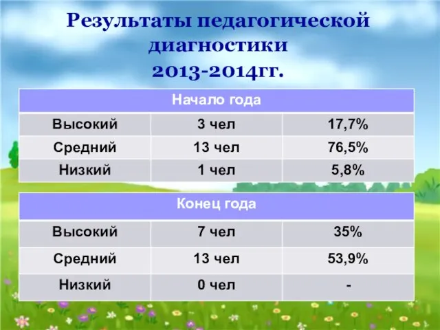 Результаты педагогической диагностики 2013-2014гг.