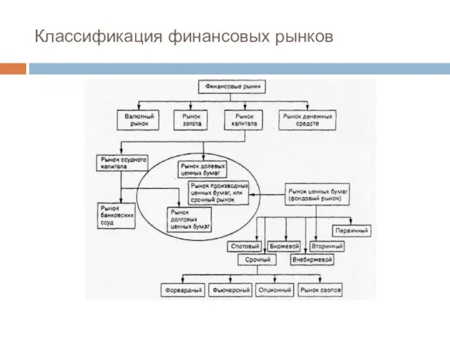 Классификация финансовых рынков