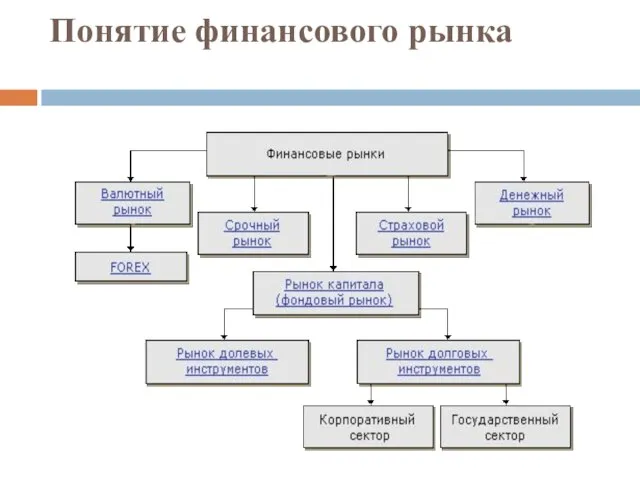 Понятие финансового рынка