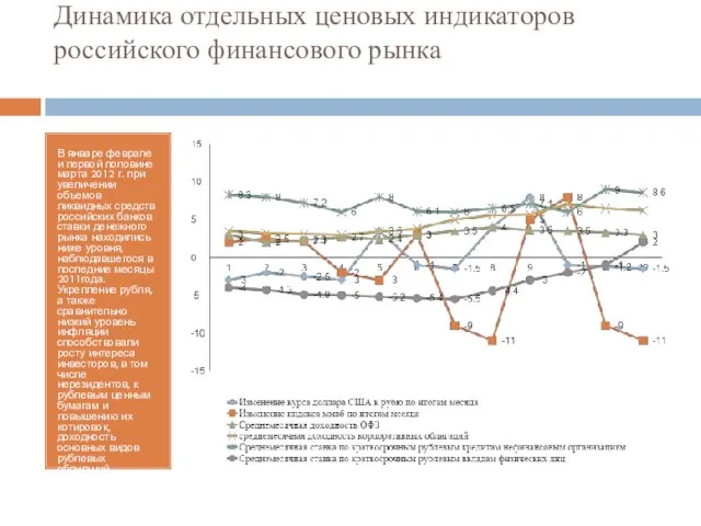 Динамика отдельных ценовых индикаторов российского финансового рынка В январе феврале и