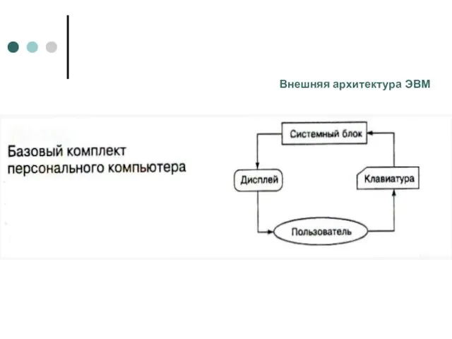 Внешняя архитектура ЭВМ