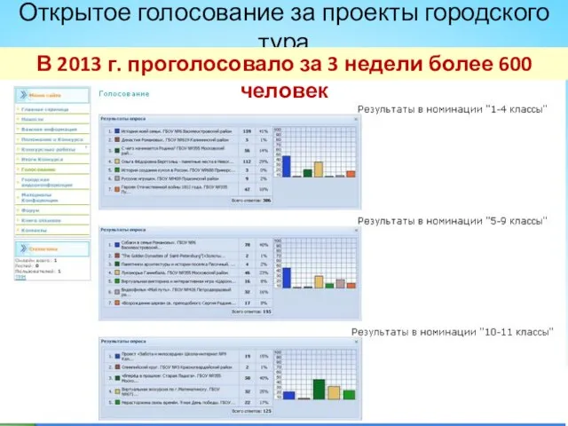 Открытое голосование за проекты городского тура В 2013 г. проголосовало за 3 недели более 600 человек