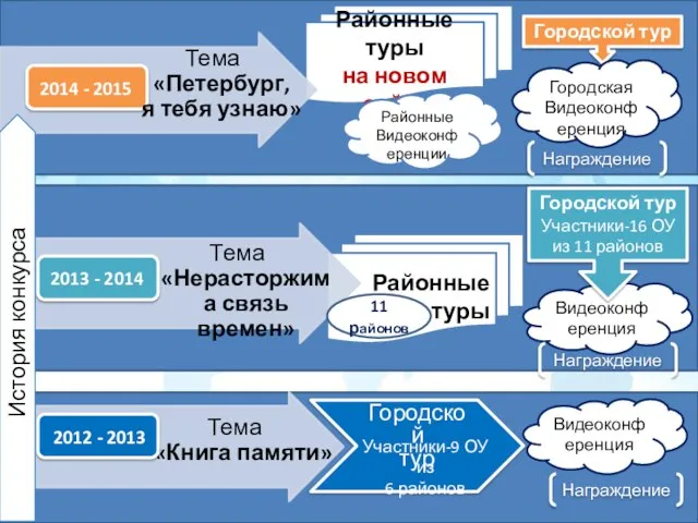 Районные туры на новом сайте Городской тур Районные туры Тема «Книга