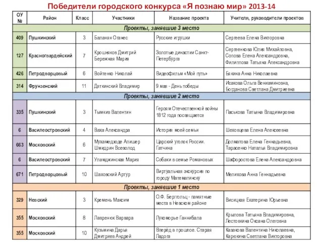 Победители городского конкурса «Я познаю мир» 2013-14