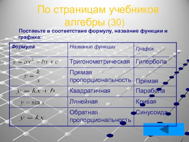 По страницам учебников алгебры (30) Поставьте в соответствие формулу, название функции и графика: