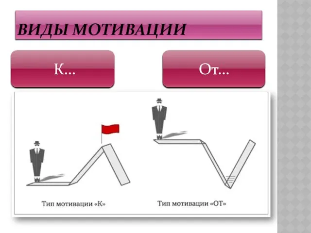 Виды мотивации К… От…