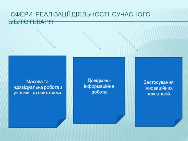 Сфери реалізації діяльності сучасного бібліотекаря Масова та індивідуальна робота з учнями