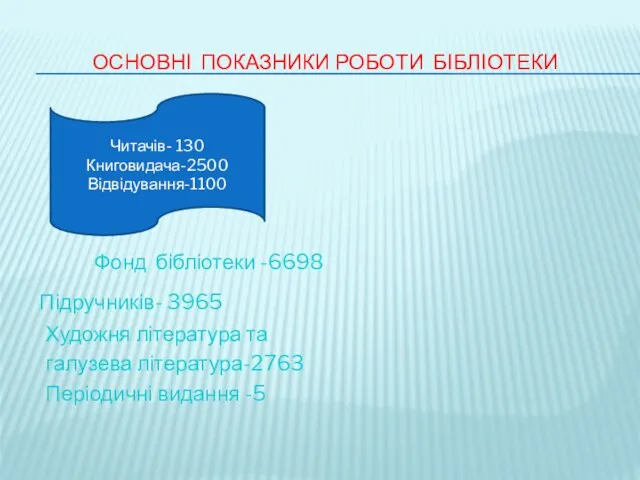 Основні показники роботи бібліотеки Фонд бібліотеки -6698 Підручників- 3965 Художня література