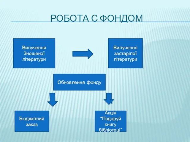 Робота с фондом Вилучення Зношеної літератури Вилучення застарілої літератури Обновлення фонду