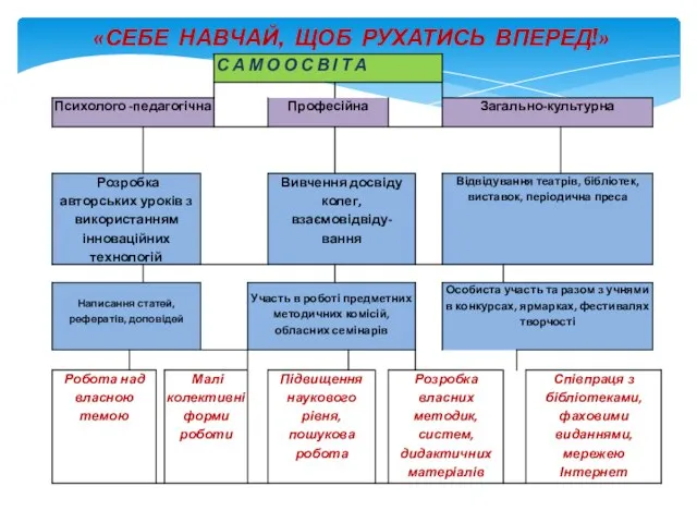 «СЕБЕ НАВЧАЙ, ЩОБ РУХАТИСЬ ВПЕРЕД!»